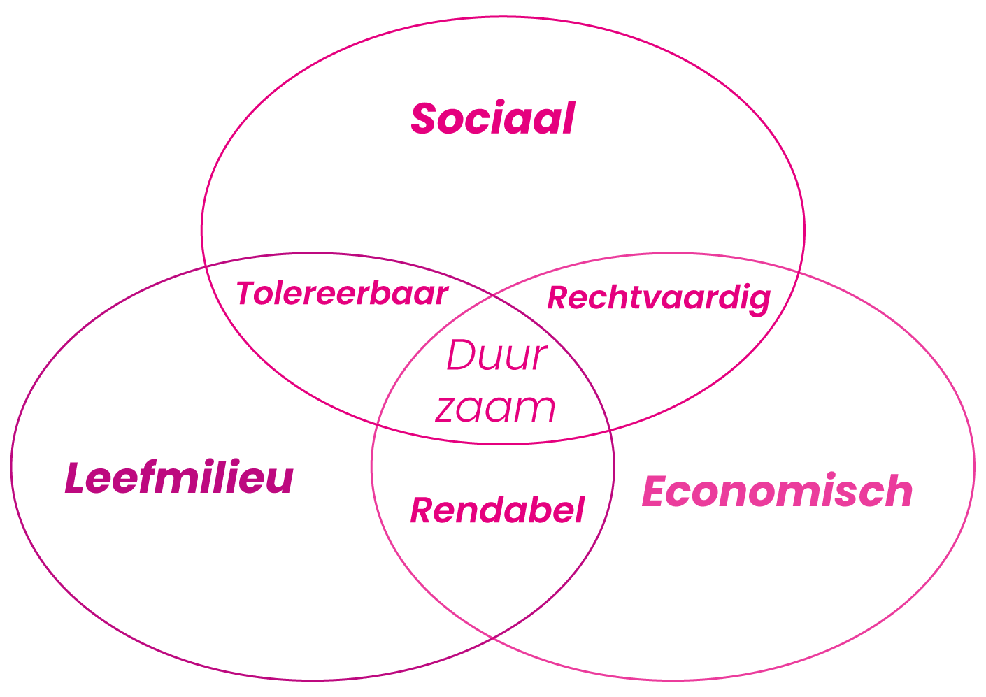 Cirkeldiagram duurzaamheid OptimaT Cirkeldiagram duurzaamheid OptimaT